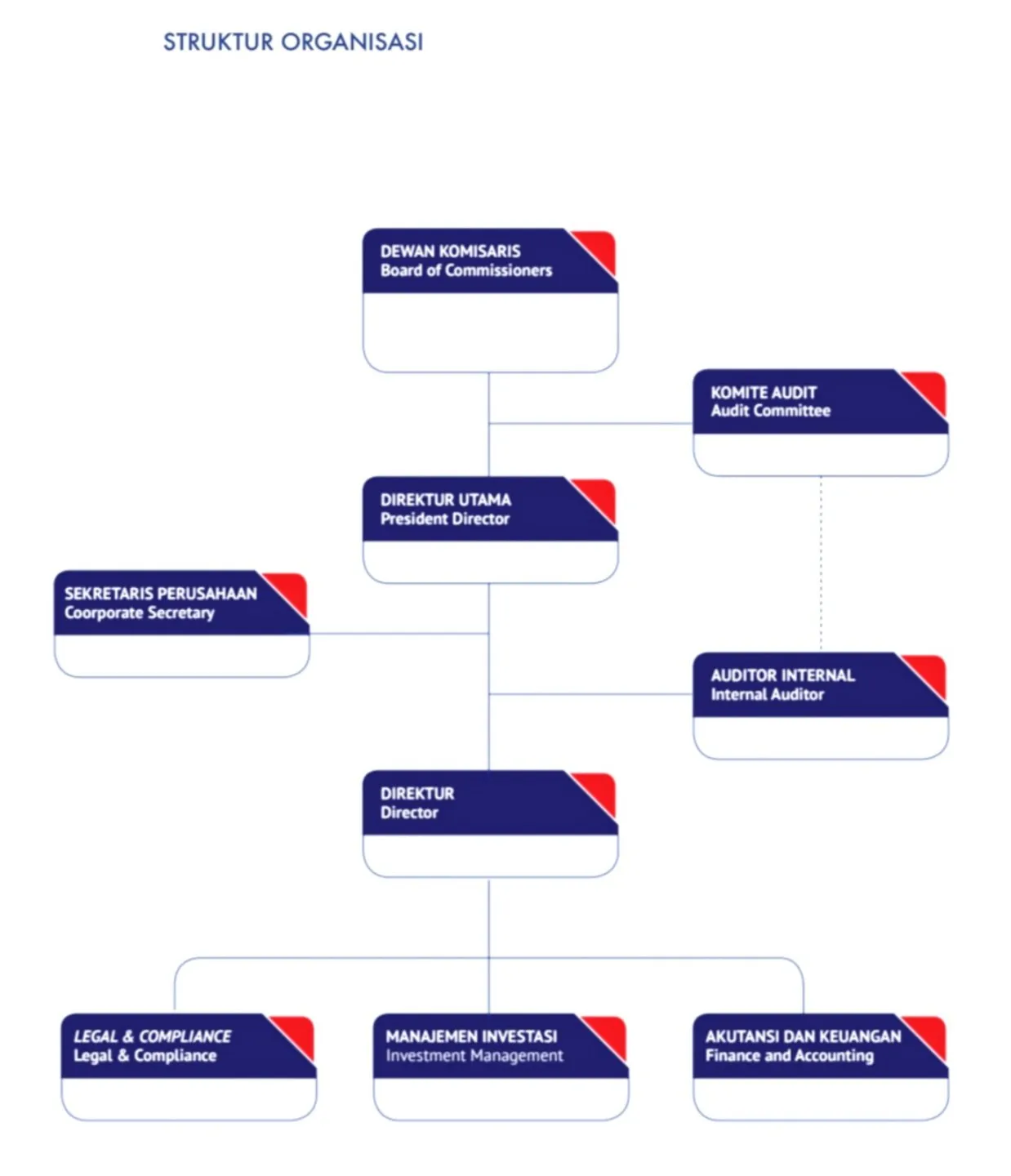 Organizational Structure